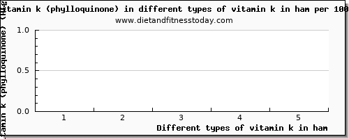 vitamin k in ham vitamin k (phylloquinone) per 100g